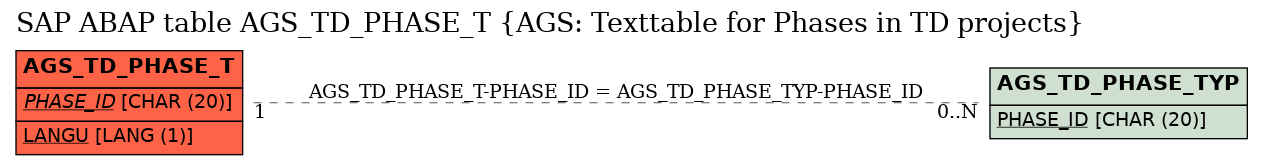E-R Diagram for table AGS_TD_PHASE_T (AGS: Texttable for Phases in TD projects)