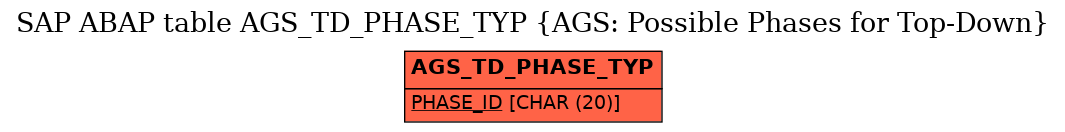 E-R Diagram for table AGS_TD_PHASE_TYP (AGS: Possible Phases for Top-Down)