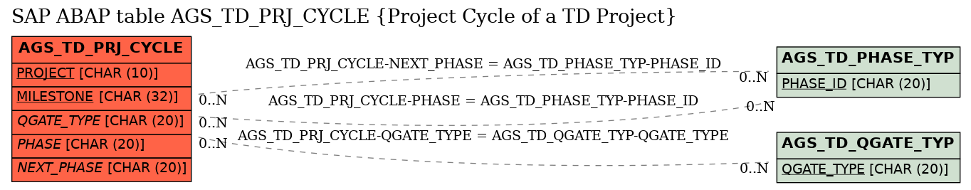 E-R Diagram for table AGS_TD_PRJ_CYCLE (Project Cycle of a TD Project)