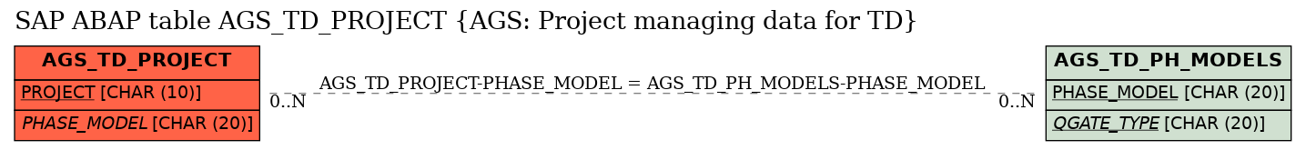 E-R Diagram for table AGS_TD_PROJECT (AGS: Project managing data for TD)