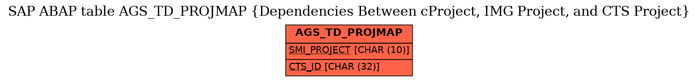 E-R Diagram for table AGS_TD_PROJMAP (Dependencies Between cProject, IMG Project, and CTS Project)