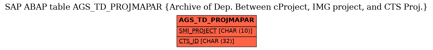 E-R Diagram for table AGS_TD_PROJMAPAR (Archive of Dep. Between cProject, IMG project, and CTS Proj.)