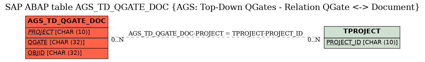 E-R Diagram for table AGS_TD_QGATE_DOC (AGS: Top-Down QGates - Relation QGate <-> Document)