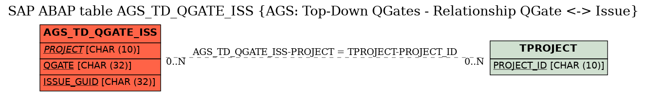 E-R Diagram for table AGS_TD_QGATE_ISS (AGS: Top-Down QGates - Relationship QGate <-> Issue)