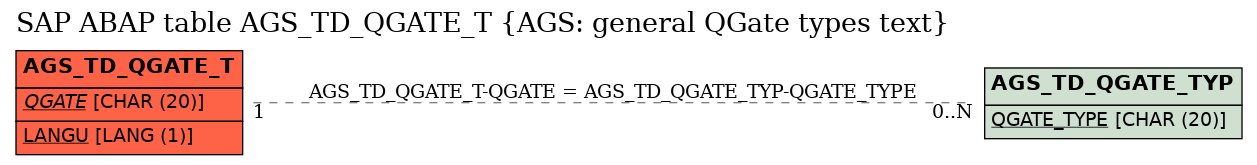 E-R Diagram for table AGS_TD_QGATE_T (AGS: general QGate types text)