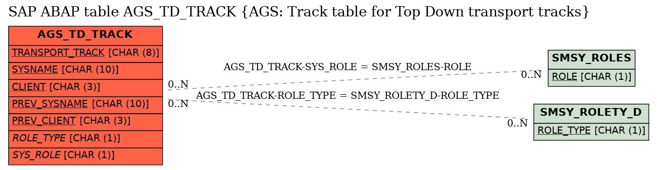 E-R Diagram for table AGS_TD_TRACK (AGS: Track table for Top Down transport tracks)