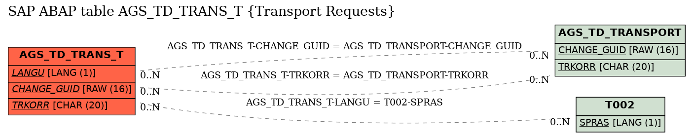 E-R Diagram for table AGS_TD_TRANS_T (Transport Requests)