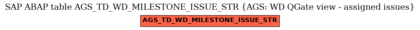 E-R Diagram for table AGS_TD_WD_MILESTONE_ISSUE_STR (AGS: WD QGate view - assigned issues)