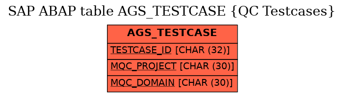 E-R Diagram for table AGS_TESTCASE (QC Testcases)