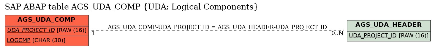 E-R Diagram for table AGS_UDA_COMP (UDA: Logical Components)