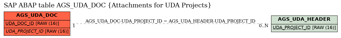 E-R Diagram for table AGS_UDA_DOC (Attachments for UDA Projects)