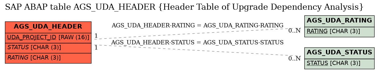 E-R Diagram for table AGS_UDA_HEADER (Header Table of Upgrade Dependency Analysis)