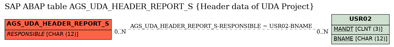 E-R Diagram for table AGS_UDA_HEADER_REPORT_S (Header data of UDA Project)