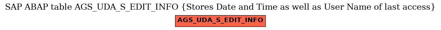 E-R Diagram for table AGS_UDA_S_EDIT_INFO (Stores Date and Time as well as User Name of last access)