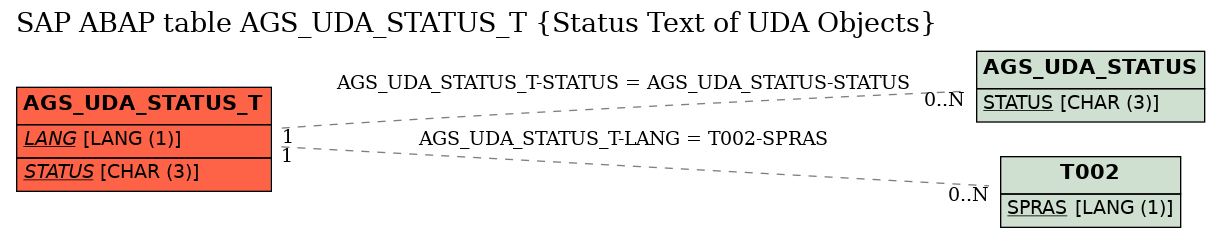 E-R Diagram for table AGS_UDA_STATUS_T (Status Text of UDA Objects)