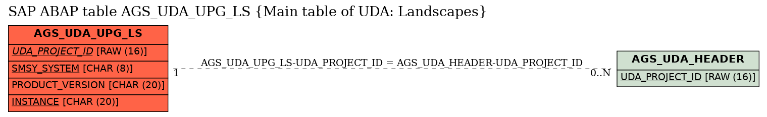 E-R Diagram for table AGS_UDA_UPG_LS (Main table of UDA: Landscapes)