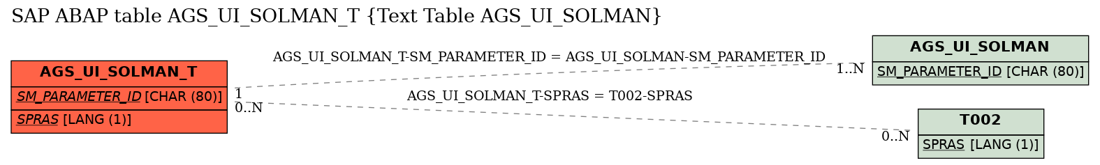 E-R Diagram for table AGS_UI_SOLMAN_T (Text Table AGS_UI_SOLMAN)