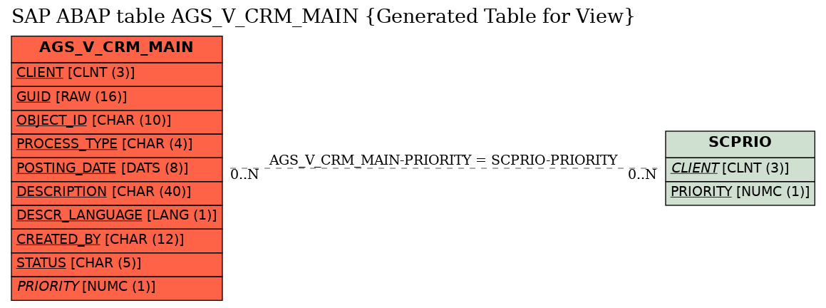 E-R Diagram for table AGS_V_CRM_MAIN (Generated Table for View)