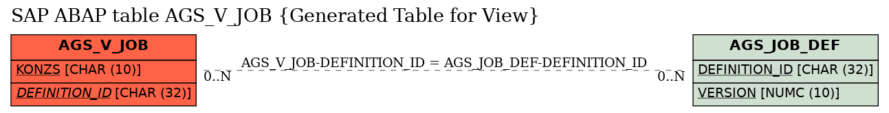 E-R Diagram for table AGS_V_JOB (Generated Table for View)