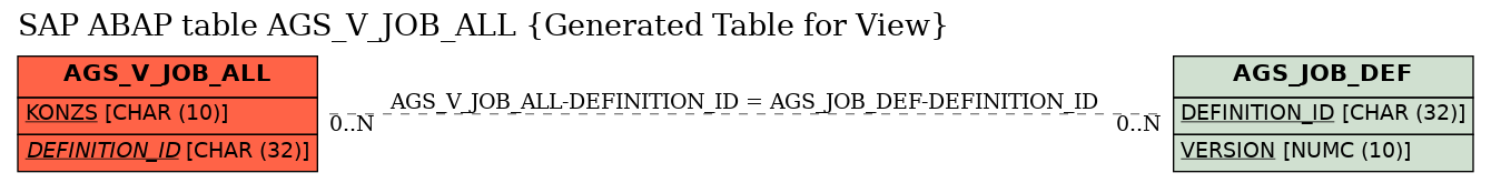 E-R Diagram for table AGS_V_JOB_ALL (Generated Table for View)