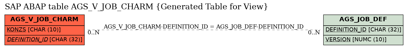 E-R Diagram for table AGS_V_JOB_CHARM (Generated Table for View)