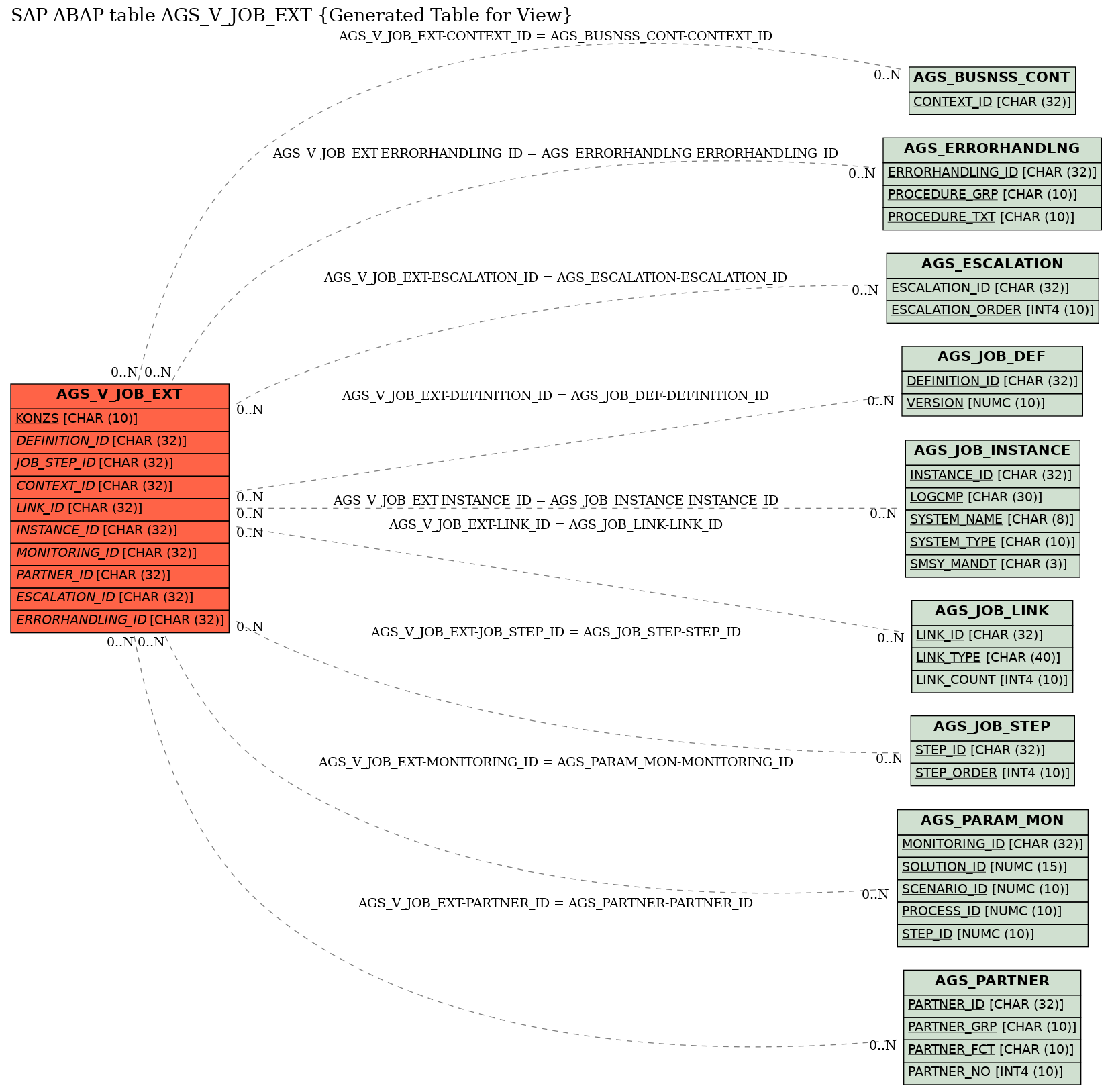 E-R Diagram for table AGS_V_JOB_EXT (Generated Table for View)