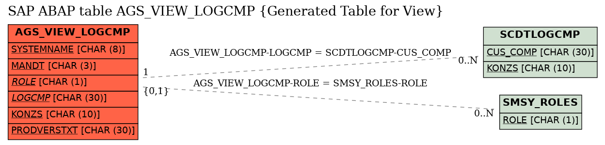 E-R Diagram for table AGS_VIEW_LOGCMP (Generated Table for View)