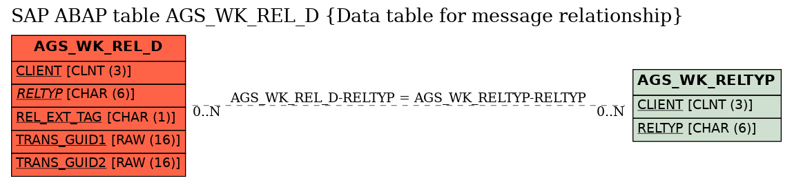 E-R Diagram for table AGS_WK_REL_D (Data table for message relationship)