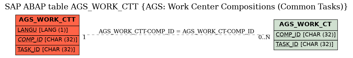 E-R Diagram for table AGS_WORK_CTT (AGS: Work Center Compositions (Common Tasks))