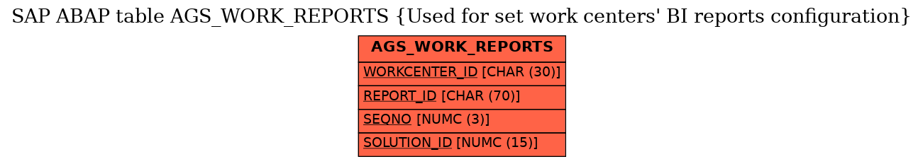 E-R Diagram for table AGS_WORK_REPORTS (Used for set work centers' BI reports configuration)