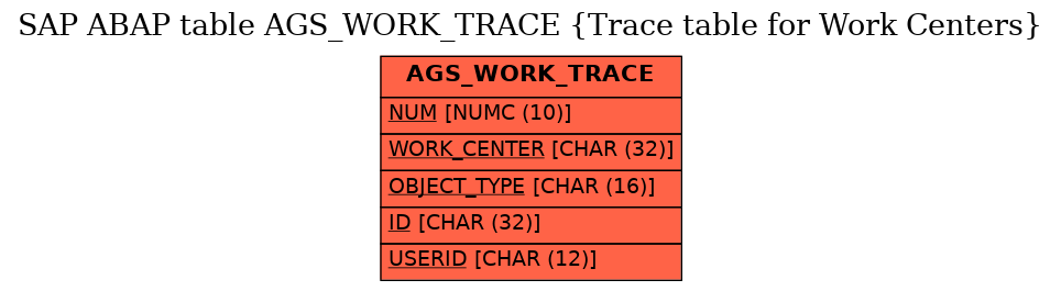 E-R Diagram for table AGS_WORK_TRACE (Trace table for Work Centers)
