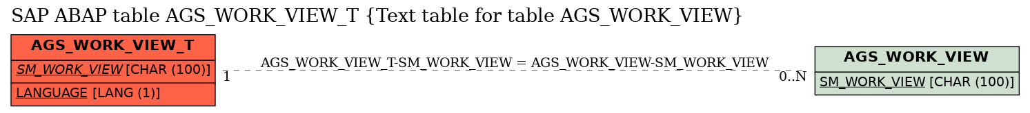 E-R Diagram for table AGS_WORK_VIEW_T (Text table for table AGS_WORK_VIEW)