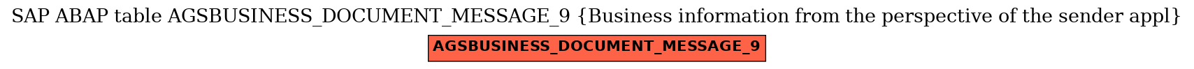 E-R Diagram for table AGSBUSINESS_DOCUMENT_MESSAGE_9 (Business information from the perspective of the sender appl)