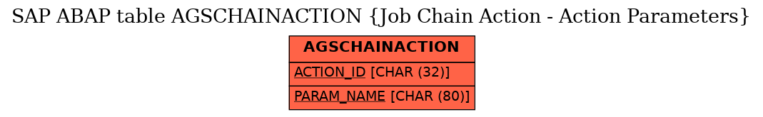 E-R Diagram for table AGSCHAINACTION (Job Chain Action - Action Parameters)