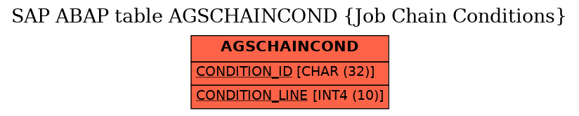 E-R Diagram for table AGSCHAINCOND (Job Chain Conditions)