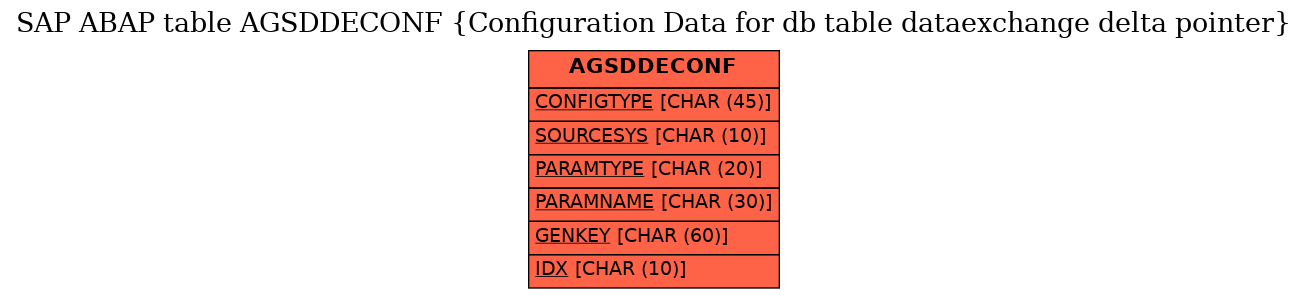 E-R Diagram for table AGSDDECONF (Configuration Data for db table dataexchange delta pointer)