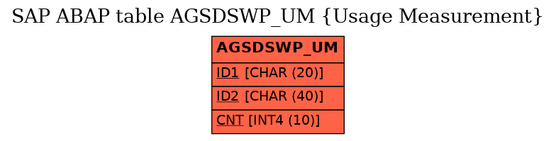 E-R Diagram for table AGSDSWP_UM (Usage Measurement)
