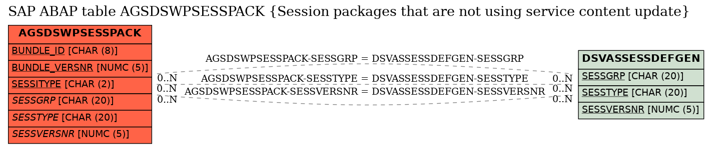 E-R Diagram for table AGSDSWPSESSPACK (Session packages that are not using service content update)