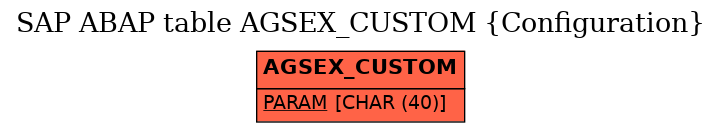 E-R Diagram for table AGSEX_CUSTOM (Configuration)