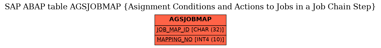 E-R Diagram for table AGSJOBMAP (Asignment Conditions and Actions to Jobs in a Job Chain Step)