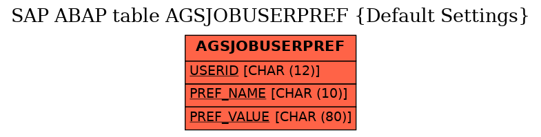 E-R Diagram for table AGSJOBUSERPREF (Default Settings)