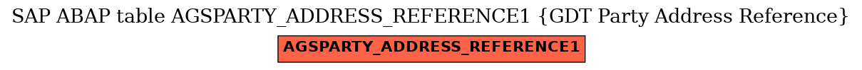 E-R Diagram for table AGSPARTY_ADDRESS_REFERENCE1 (GDT Party Address Reference)