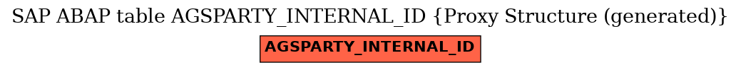 E-R Diagram for table AGSPARTY_INTERNAL_ID (Proxy Structure (generated))