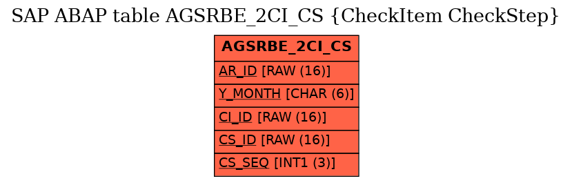 E-R Diagram for table AGSRBE_2CI_CS (CheckItem CheckStep)