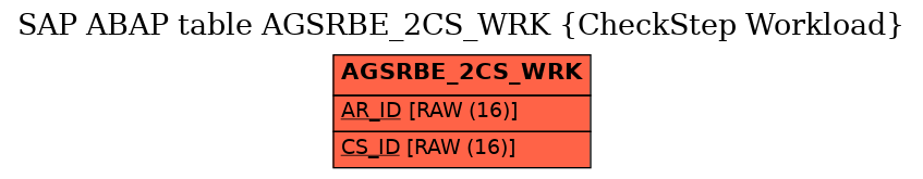 E-R Diagram for table AGSRBE_2CS_WRK (CheckStep Workload)