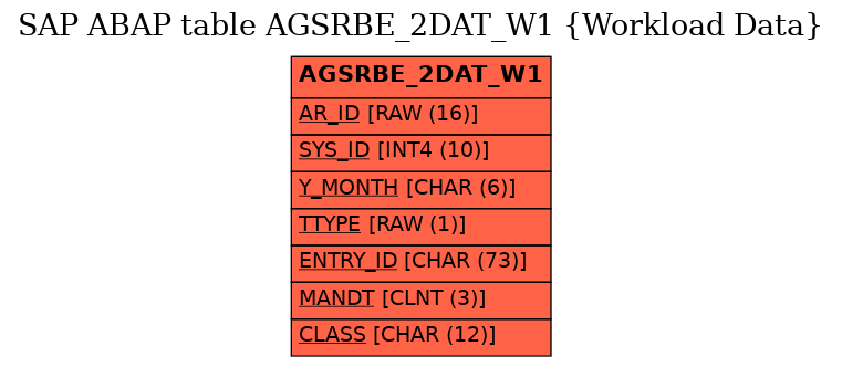E-R Diagram for table AGSRBE_2DAT_W1 (Workload Data)
