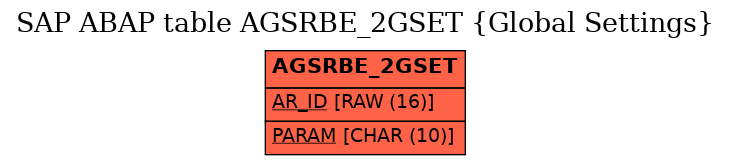 E-R Diagram for table AGSRBE_2GSET (Global Settings)