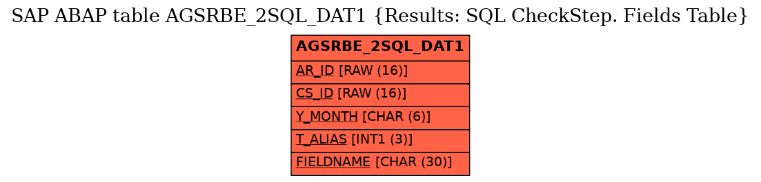 E-R Diagram for table AGSRBE_2SQL_DAT1 (Results: SQL CheckStep. Fields Table)