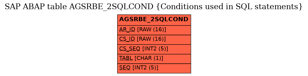 E-R Diagram for table AGSRBE_2SQLCOND (Conditions used in SQL statements)