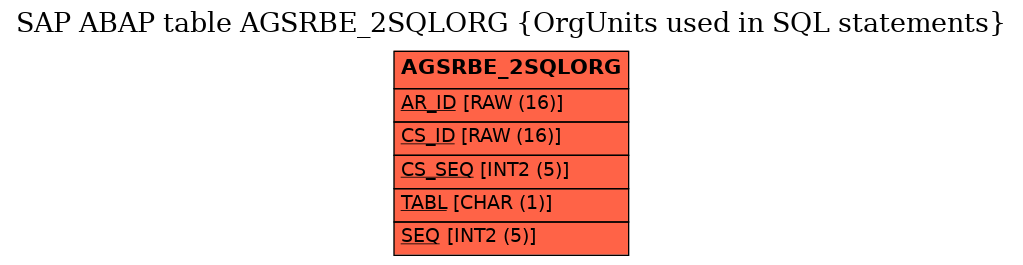 E-R Diagram for table AGSRBE_2SQLORG (OrgUnits used in SQL statements)